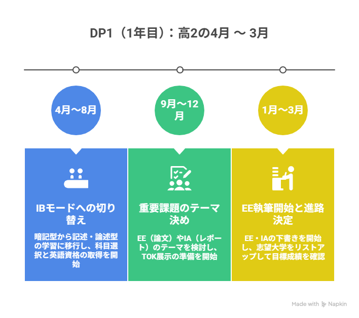 IBDP国内生の1年目のスケジュールのイメージ