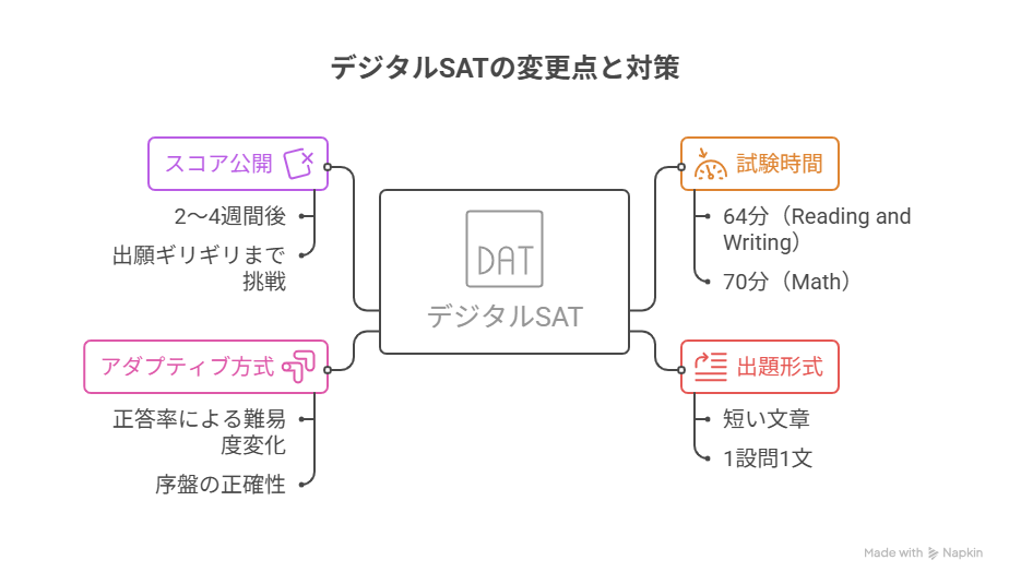 Digital SATの変更点