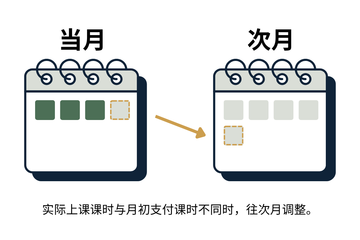 预付制示意图：月初按当月预定的次数一次性收取课费；没上完的次数顺延到次月账单