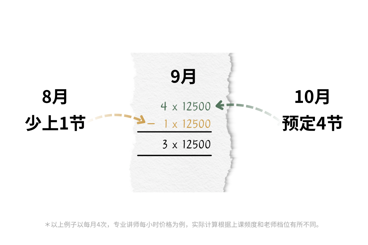 预付制示意图：入会首月支付当月与次月课费，之后每月支付次月的预定课费，实际上课次数的差额在次月月初调整